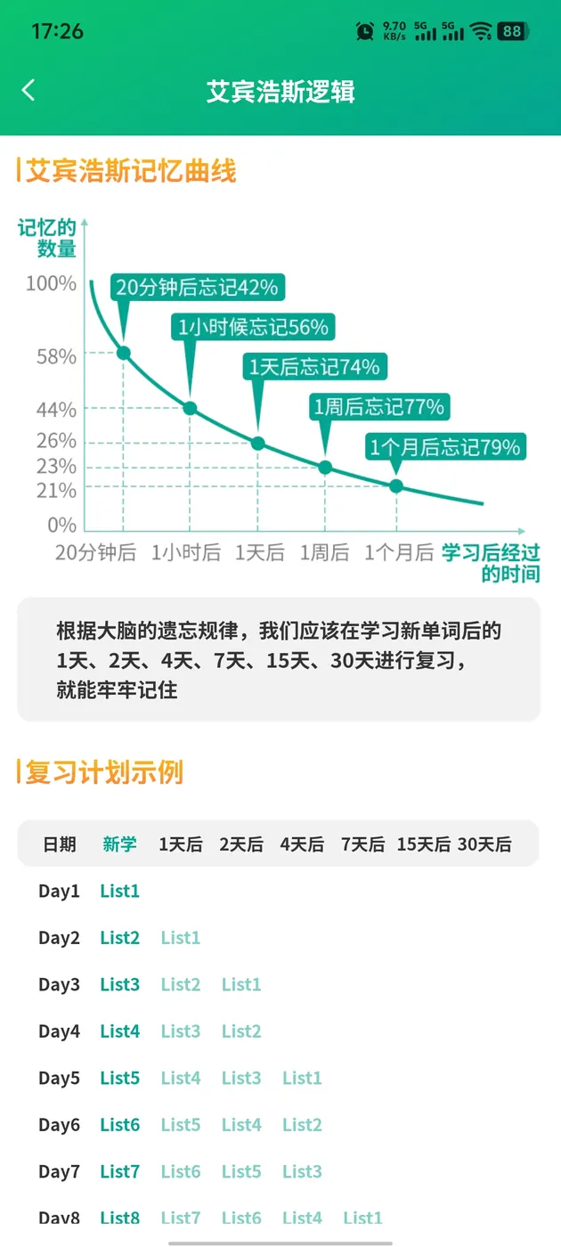 背单词花园复习任务界面：按艾宾浩斯节奏在第7天、第15天再次安排单词复习